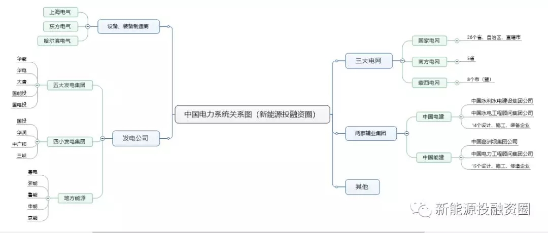一張圖看懂電力系統(tǒng)各大公司之間的關系！