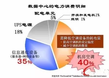 電費(fèi)竟然占了數(shù)據(jù)中心運(yùn)維總成本的7成？
