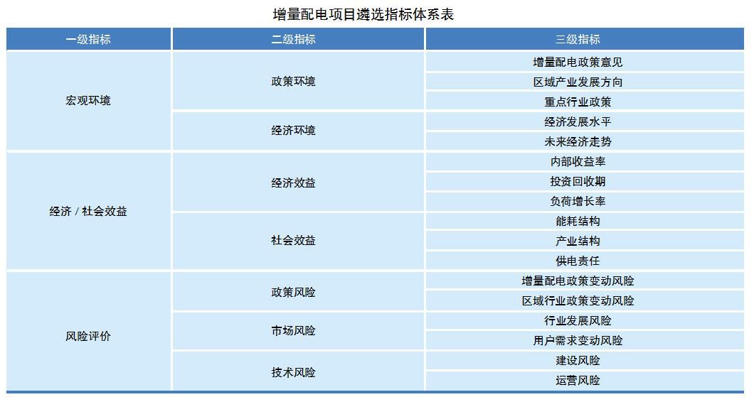 電網企業(yè)如何遴選增量配電業(yè)務試點？如何運營？