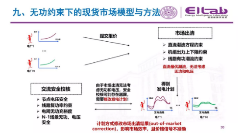 推進(jìn)我國現(xiàn)貨市場建設(shè)的現(xiàn)實難題與關(guān)鍵技術(shù)