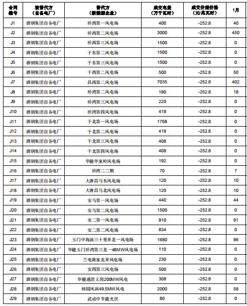 2019年度酒鋼（集團(tuán)）有限責(zé)任公司自備電廠與新能源發(fā)電企業(yè)發(fā)電權(quán)置換交易：成交電量4.6億度