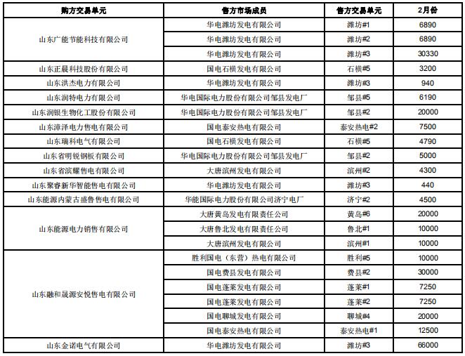 山東2019年2月電力直接交易（雙邊協(xié)商）：交易電量1789960兆瓦時