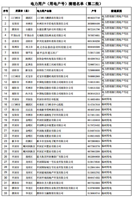 154家！河南公示電力用戶（用電戶號）清理名單（第二批）