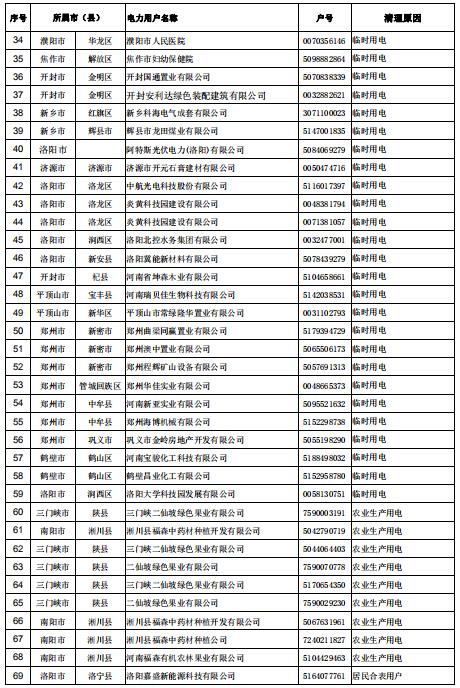 154家！河南公示電力用戶（用電戶號）清理名單（第二批）