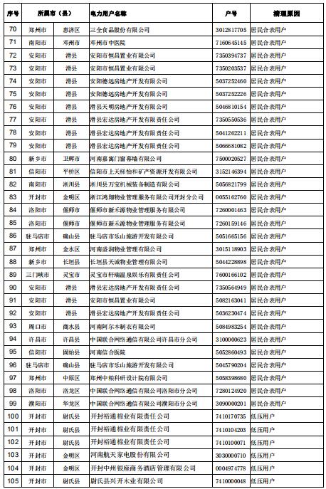 154家！河南公示電力用戶（用電戶號）清理名單（第二批）
