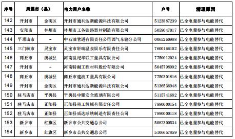 154家！河南公示電力用戶（用電戶號）清理名單（第二批）