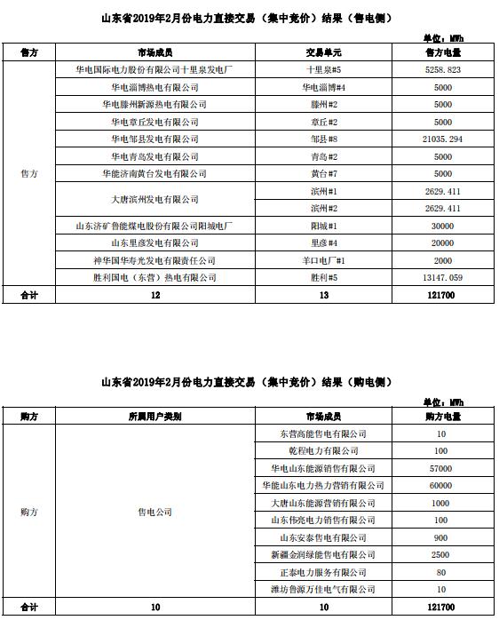山東2019年2月電力直接交易(集中競(jìng)價(jià)):統(tǒng)一出清價(jià)387.5元/兆瓦時(shí)