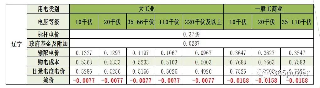 遼寧電力市場(chǎng)交易情況分析