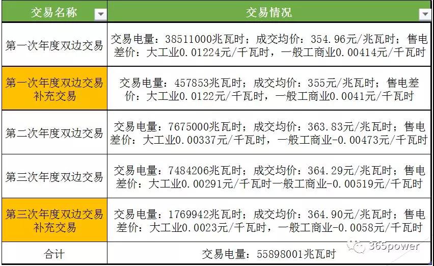 遼寧電力市場(chǎng)交易情況分析