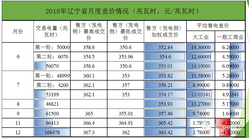 遼寧電力市場(chǎng)交易情況分析