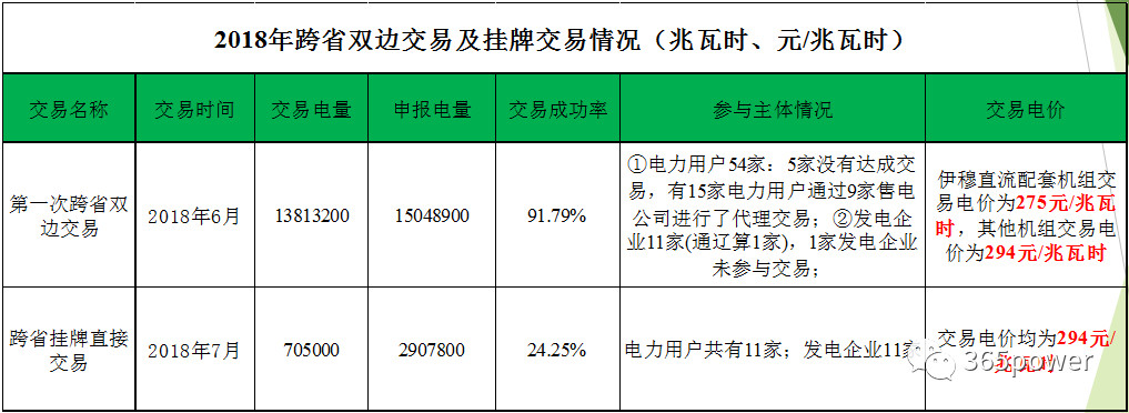 遼寧電力市場(chǎng)交易情況分析