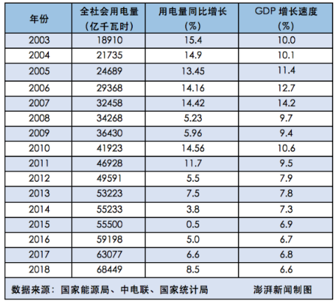  2018年全社會用電量增速與GDP增速脫鉤 “晴雨表”失靈了嗎？