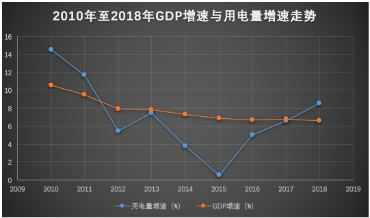  2018年全社會用電量增速與GDP增速脫鉤 “晴雨表”失靈了嗎？