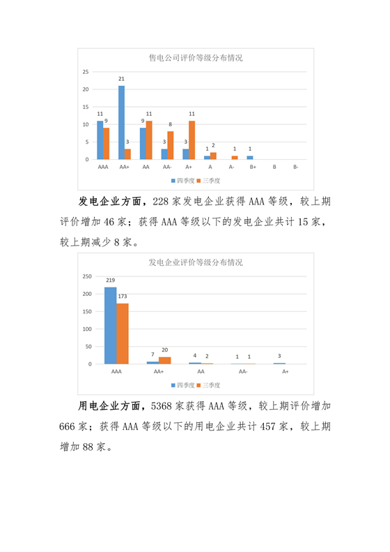 11家售電公司獲3A級！云南2018年四季度電力市場主體信用評價結(jié)果