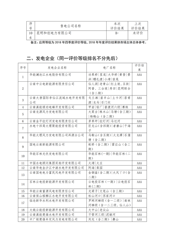 11家售電公司獲3A級！云南2018年四季度電力市場主體信用評價結(jié)果