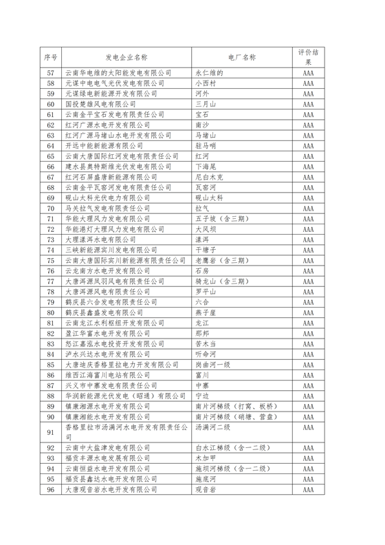 11家售電公司獲3A級！云南2018年四季度電力市場主體信用評價結(jié)果