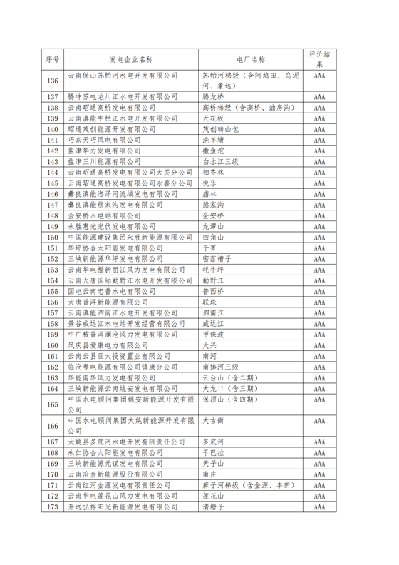 11家售電公司獲3A級！云南2018年四季度電力市場主體信用評價結(jié)果