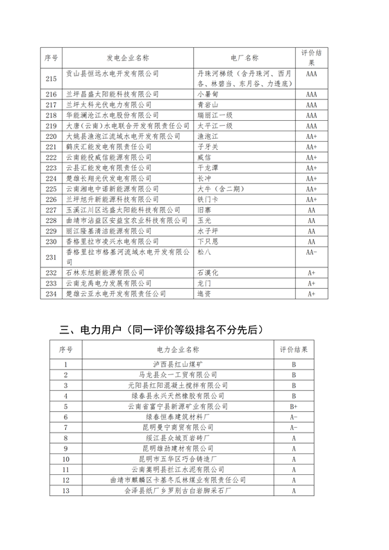 11家售電公司獲3A級！云南2018年四季度電力市場主體信用評價結(jié)果