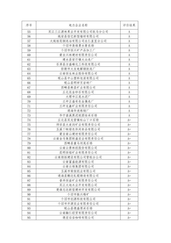 11家售電公司獲3A級！云南2018年四季度電力市場主體信用評價結(jié)果