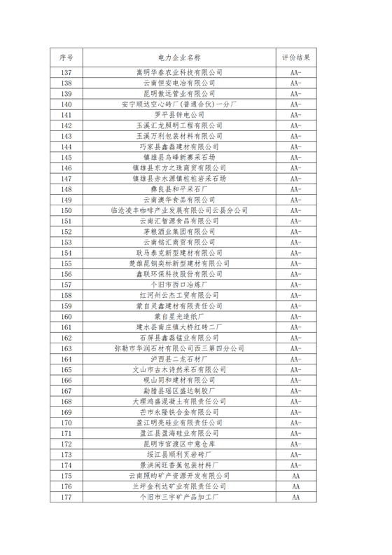 11家售電公司獲3A級！云南2018年四季度電力市場主體信用評價結(jié)果