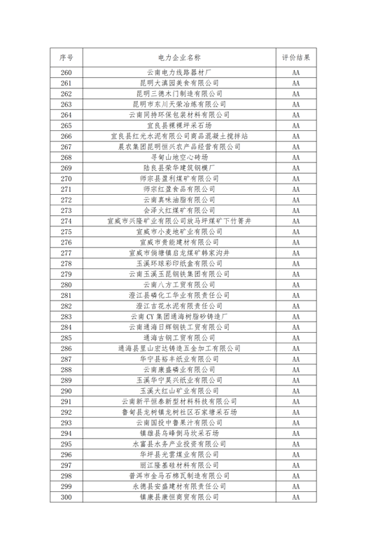 11家售電公司獲3A級(jí)！云南2018年四季度電力市場(chǎng)主體信用評(píng)價(jià)結(jié)果
