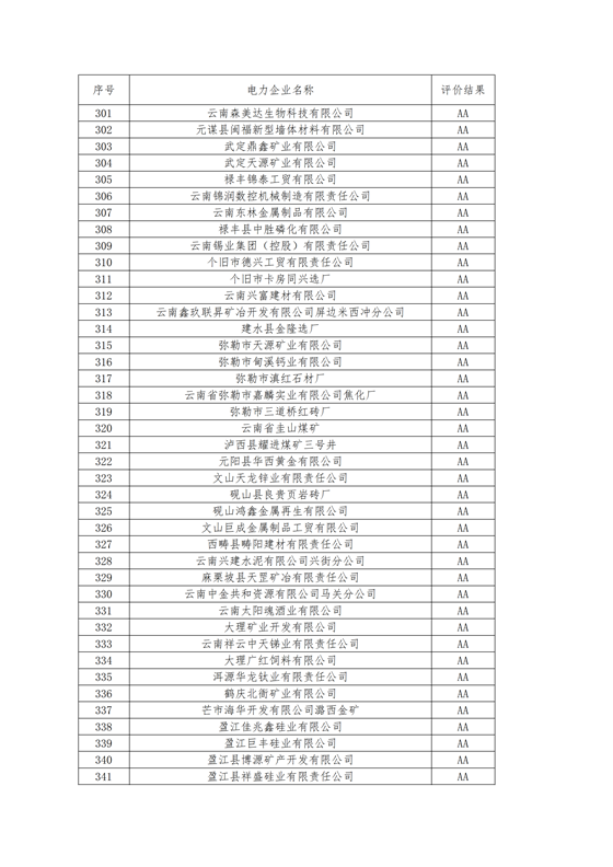 11家售電公司獲3A級(jí)！云南2018年四季度電力市場(chǎng)主體信用評(píng)價(jià)結(jié)果