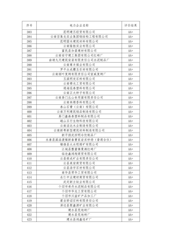 11家售電公司獲3A級(jí)！云南2018年四季度電力市場(chǎng)主體信用評(píng)價(jià)結(jié)果
