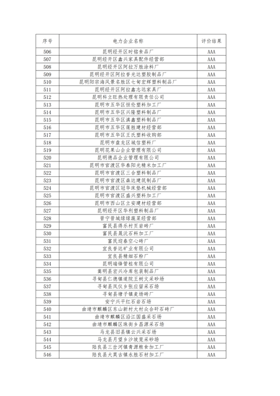 11家售電公司獲3A級！云南2018年四季度電力市場主體信用評價結(jié)果