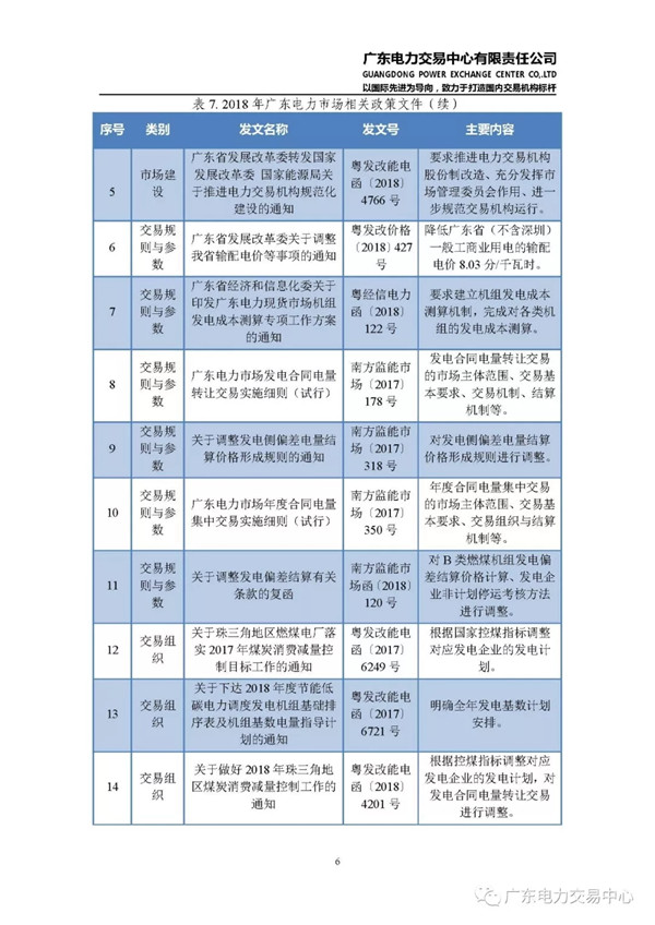 廣東電力市場(chǎng)2018年年度報(bào)告：售電公司凈獲利6億元