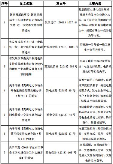 2018年貴州電力市場化交易報告：大工業(yè)和磨料市場化電量同比增89%和44%！