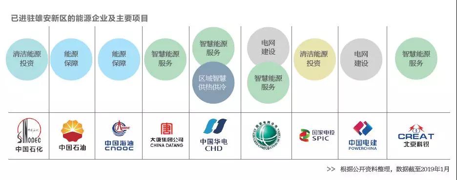  雄安新區(qū)已進駐的能源企業(yè)及主要項目有哪些？破解國際“能源三難題”靠什么？