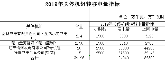 遼寧電網(wǎng)2019年第二次發(fā)電權有償替代交易2月21日展開