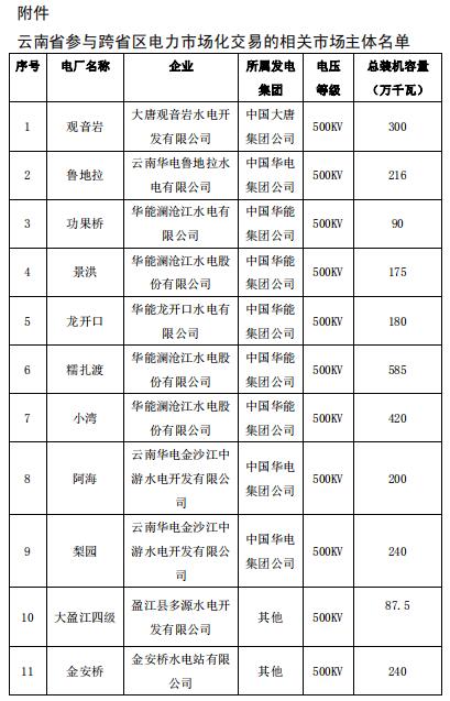 2019年2月云南送廣東月度增量掛牌交易:交易關(guān)口12億千瓦時