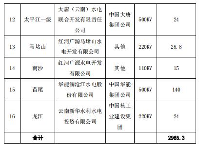 2019年2月云南送廣東月度增量掛牌交易:交易關(guān)口12億千瓦時