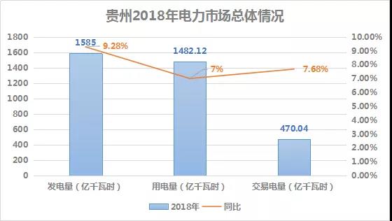 2018貴州電力市場回顧：大工業(yè)占售電量比例下滑，跨省交易電量減少近半