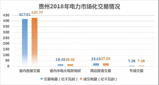 2018貴州電力市場回顧：大工業(yè)占售電量比例下滑，跨省交易電量減少近半