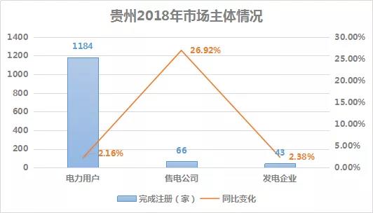 2018貴州電力市場回顧：大工業(yè)占售電量比例下滑，跨省交易電量減少近半