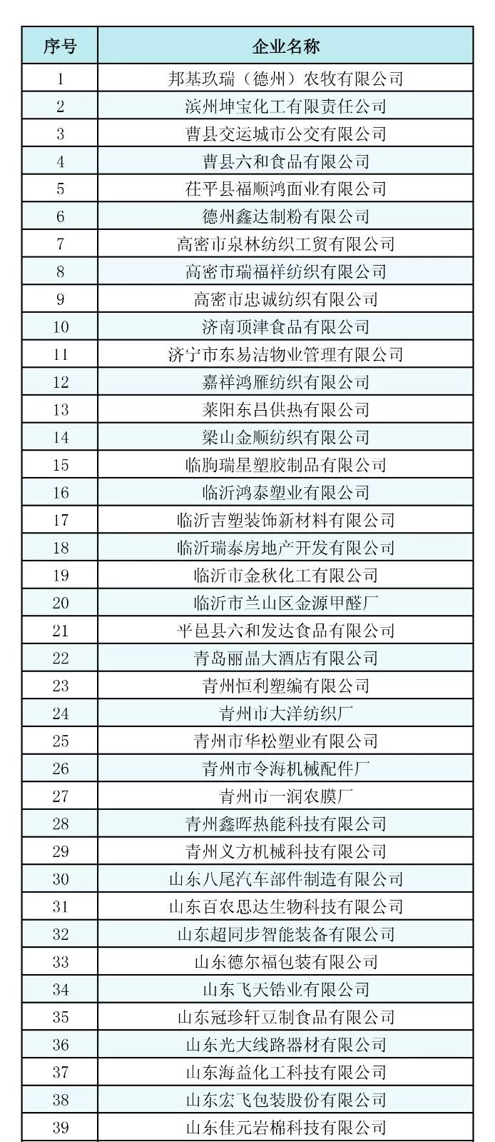 山東2019年2月新增注冊(cè)電力用戶不符合準(zhǔn)入條件名單81家
