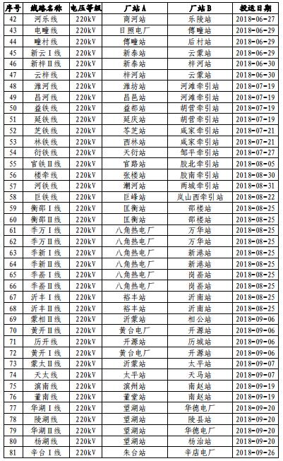 山東電網(wǎng)2018年度暨四季度電力市場(chǎng)交易信息報(bào)告：2019年度直接交易成交電量1281.85億度