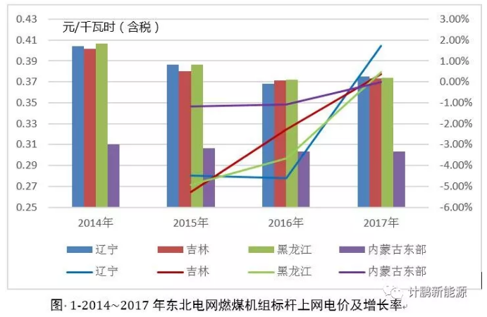 東北地區(qū)近年平均上網(wǎng)電價及燃煤標桿上網(wǎng)電價變化