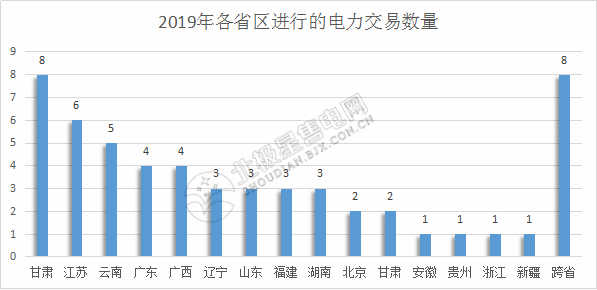 2019年電力交易開門紅！全國16個省區(qū)交易活躍