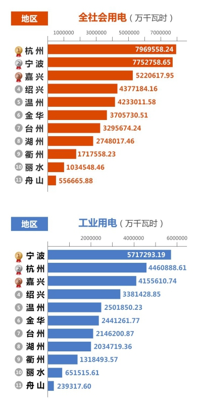 浙江2018年4533億千瓦時用電量中誰是用電大王？