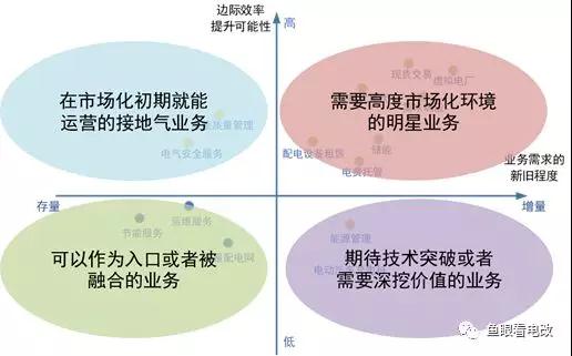 能源互聯(lián)網的上半場:從技術可行走向商業(yè)落地