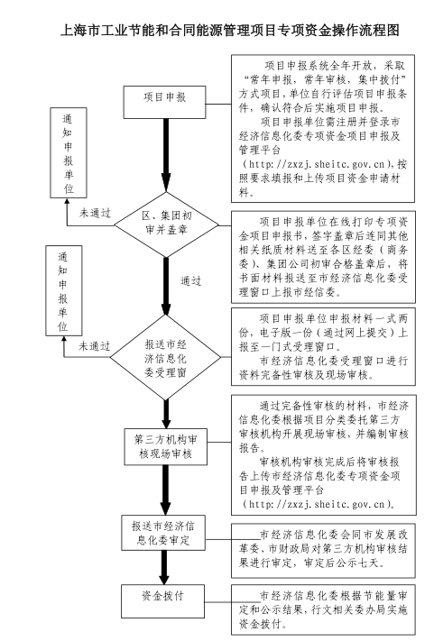 上海市工業(yè)節(jié)能和合同能源管理項(xiàng)目專(zhuān)項(xiàng)扶持辦法及流程圖、資金分配結(jié)果