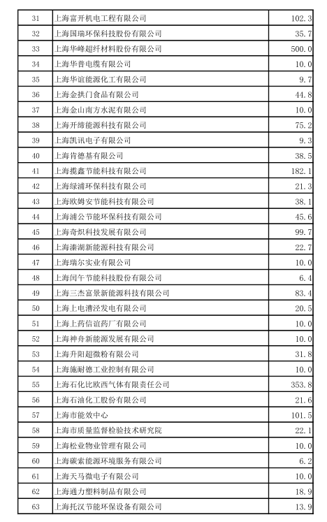 上海市工業(yè)節(jié)能和合同能源管理項目專項扶持辦法及流程圖、資金分配結(jié)果
