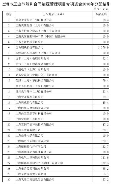 上海市工業(yè)節(jié)能和合同能源管理項目專項扶持辦法及流程圖、資金分配結(jié)果