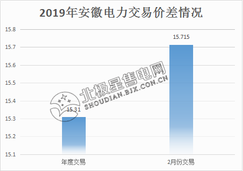  價差15.715分！安徽2月電力集中直接交易價差紀錄再度被刷新