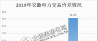  價(jià)差15.715分！安徽2月電力集中直接交易價(jià)差紀(jì)錄再度被刷新
