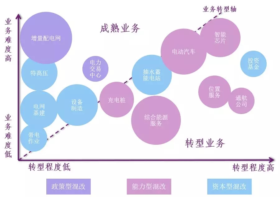 新形勢下的國家電網(wǎng)公司混合所有制改革路徑：電力交易中心混改、增量配電網(wǎng)項目