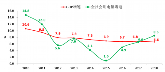 電力彈性系數(shù)七年來(lái)再次大于1 全社會(huì)用電增長(zhǎng)反映我國(guó)經(jīng)濟(jì)高質(zhì)量